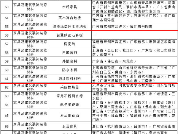 內外墻涂料、普通紙面石膏板、保溫材料等多種建筑裝飾材料被列入全國重點工業產品質量監督目錄